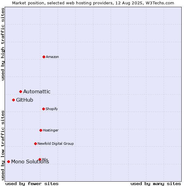 Market position of Automattic vs. GitHub vs. Mono Solutions