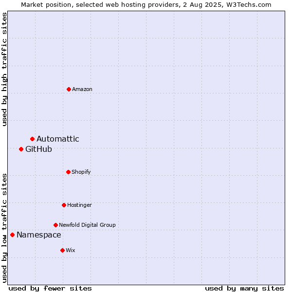 Market position of Automattic vs. GitHub vs. Namespace