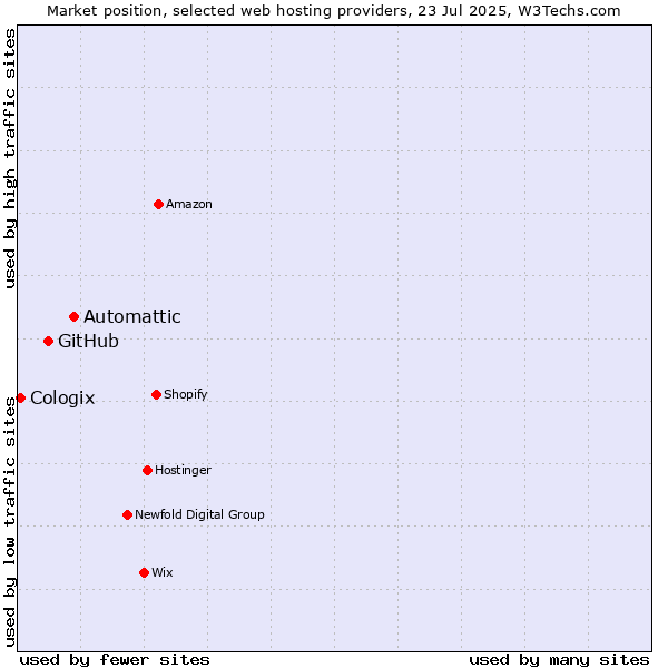 Market position of Automattic vs. GitHub vs. Cologix