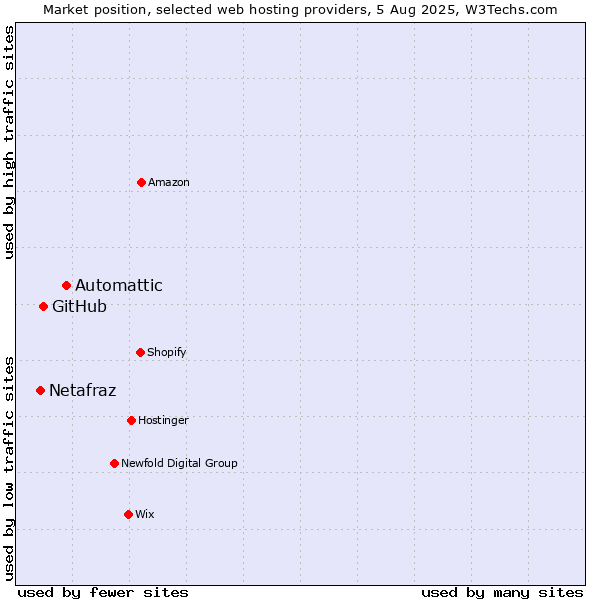 Market position of Automattic vs. GitHub vs. Netafraz