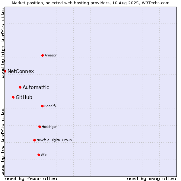 Market position of Automattic vs. GitHub vs. NetConnex