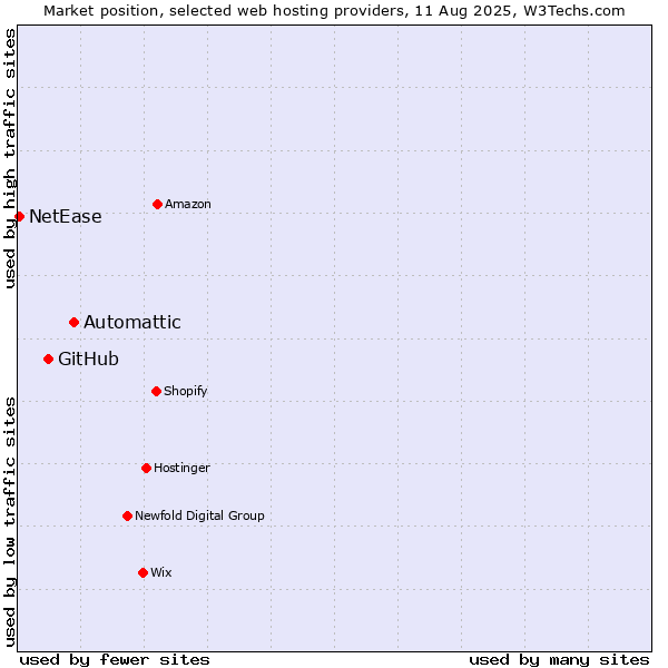 Market position of Automattic vs. GitHub vs. NetEase