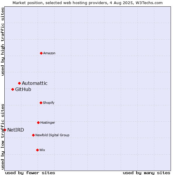 Market position of Automattic vs. GitHub vs. NetIRD
