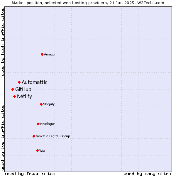 Market position of Automattic vs. Netlify vs. GitHub