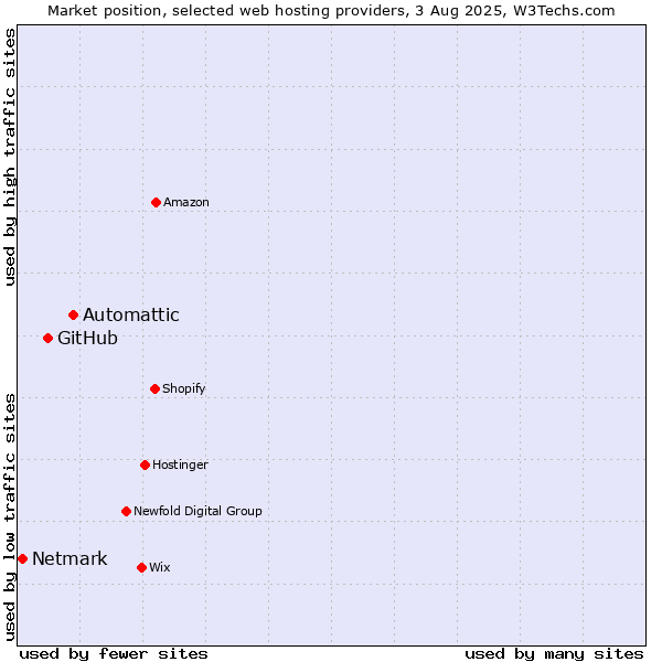 Market position of Automattic vs. GitHub vs. Netmark