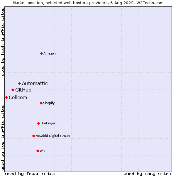 Market position of Automattic vs. GitHub vs. Cellcom