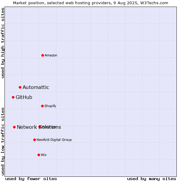 Market position of Automattic vs. Network Solutions vs. GitHub