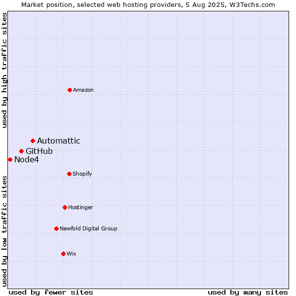 Market position of Automattic vs. GitHub vs. Node4