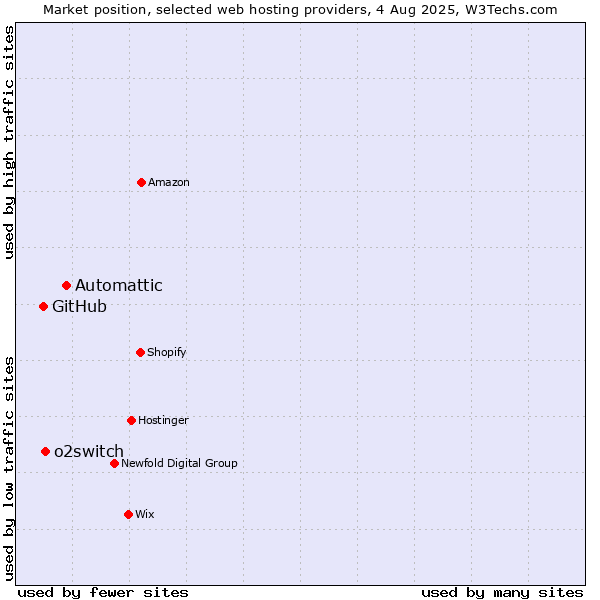 Market position of Automattic vs. o2switch vs. GitHub
