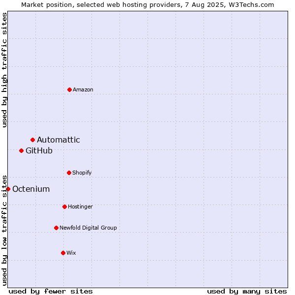Market position of Automattic vs. GitHub vs. Octenium