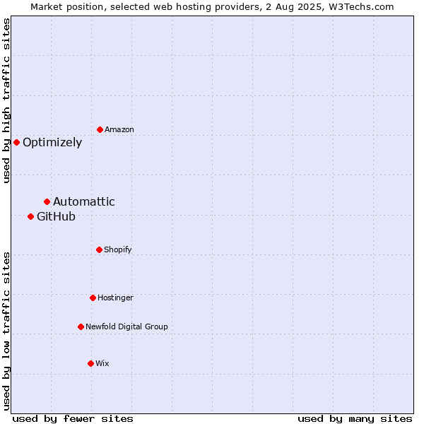 Market position of Automattic vs. GitHub vs. Optimizely