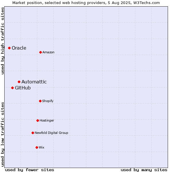 Market position of Automattic vs. GitHub vs. Oracle