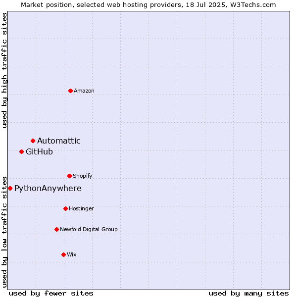 Market position of Automattic vs. GitHub vs. PythonAnywhere