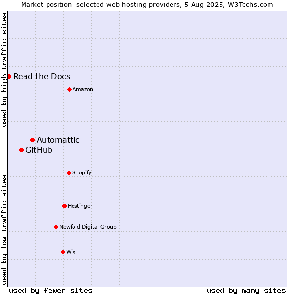 Market position of Automattic vs. GitHub vs. Read the Docs