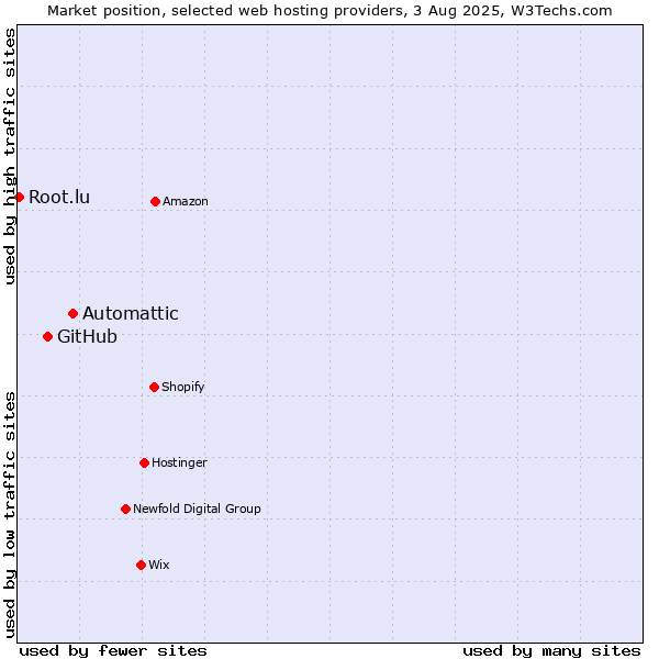 Market position of Automattic vs. GitHub vs. Root.lu