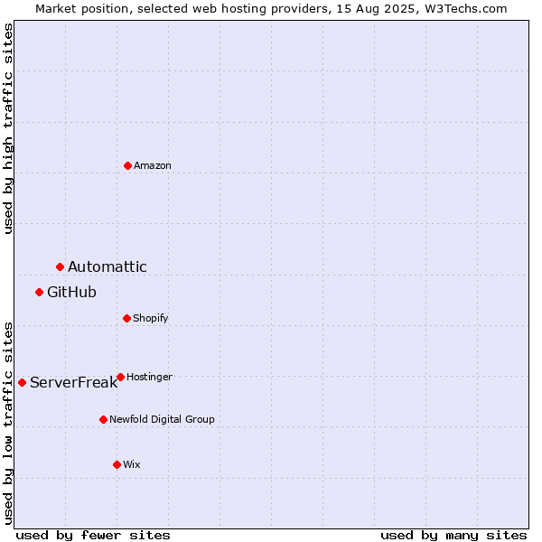 Market position of Automattic vs. GitHub vs. ServerFreak