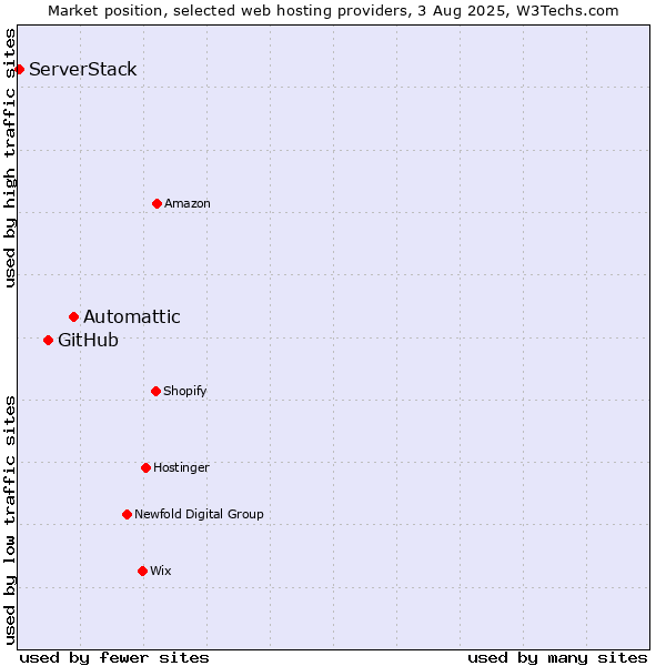 Market position of Automattic vs. GitHub vs. ServerStack