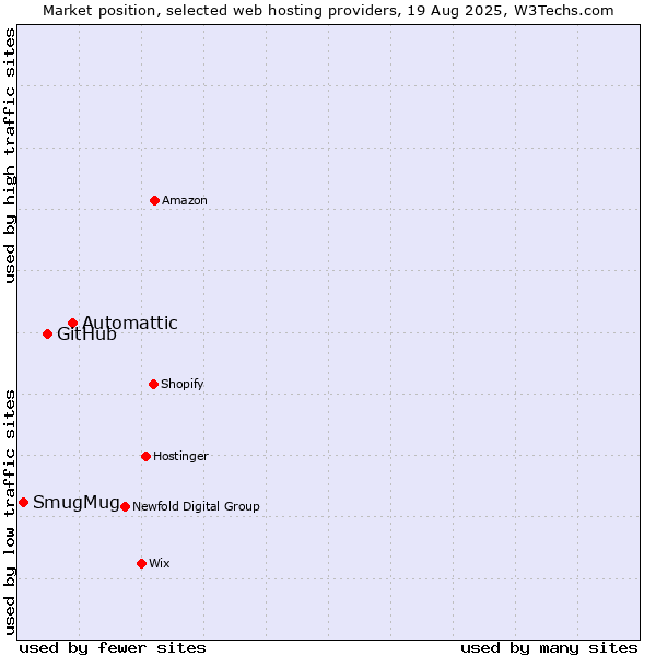 Market position of Automattic vs. GitHub vs. SmugMug