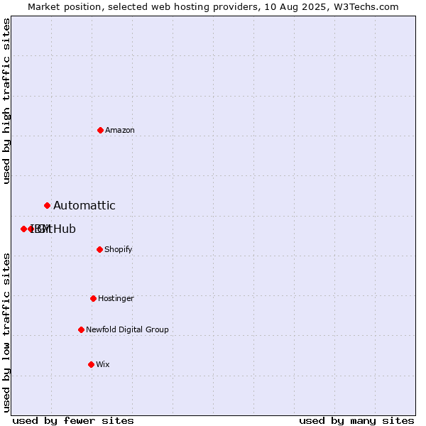 Market position of Automattic vs. GitHub vs. IBM