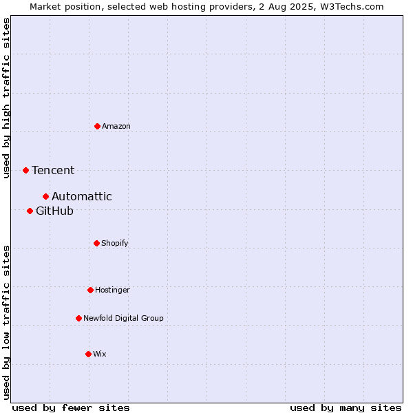 Market position of Automattic vs. GitHub vs. Tencent