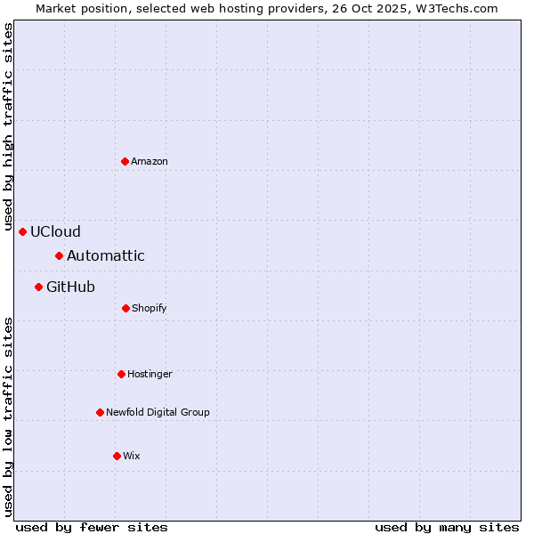 Market position of Automattic vs. GitHub vs. UCloud