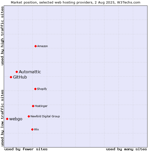 Market position of Automattic vs. GitHub vs. webgo