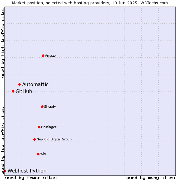 Market position of Automattic vs. GitHub vs. Webhost Python