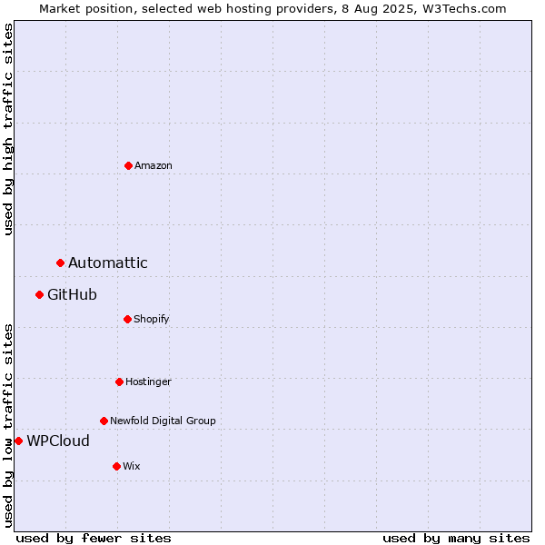 Market position of Automattic vs. GitHub vs. WPCloud