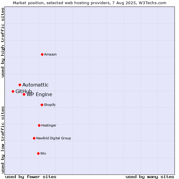 Market position of WP Engine vs. Automattic vs. GitHub