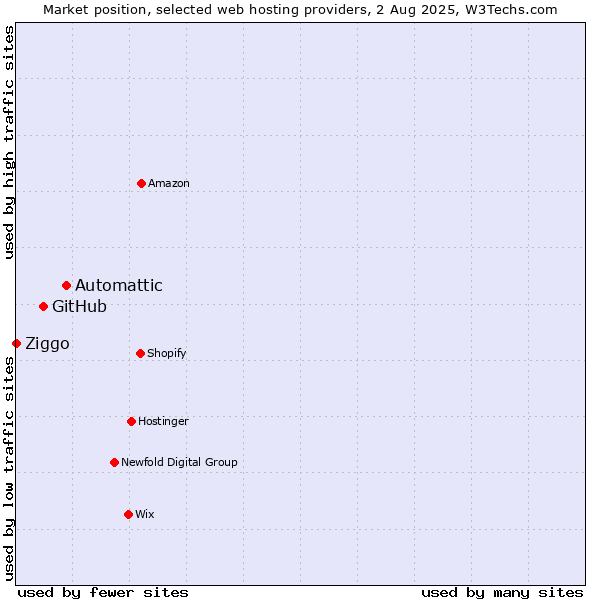 Market position of Automattic vs. GitHub vs. Ziggo