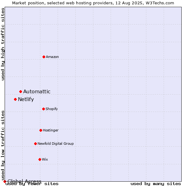 Market position of Automattic vs. Netlify vs. Global Access
