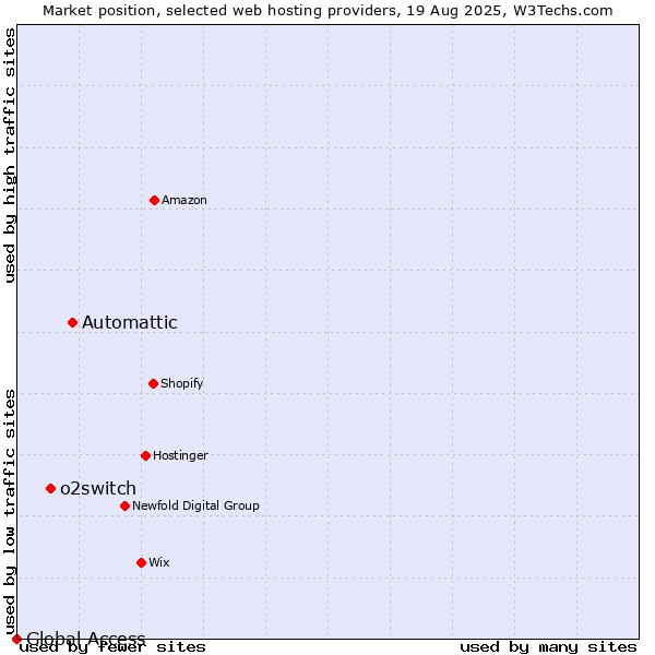 Market position of Automattic vs. o2switch vs. Global Access