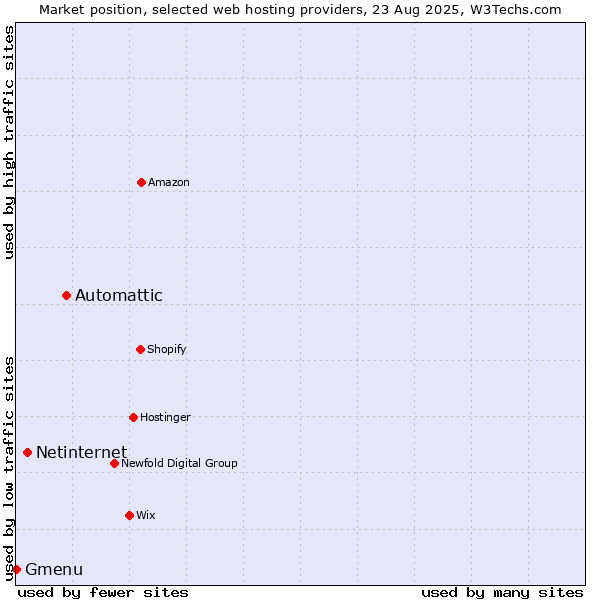 Market position of Automattic vs. Netinternet vs. Gmenu