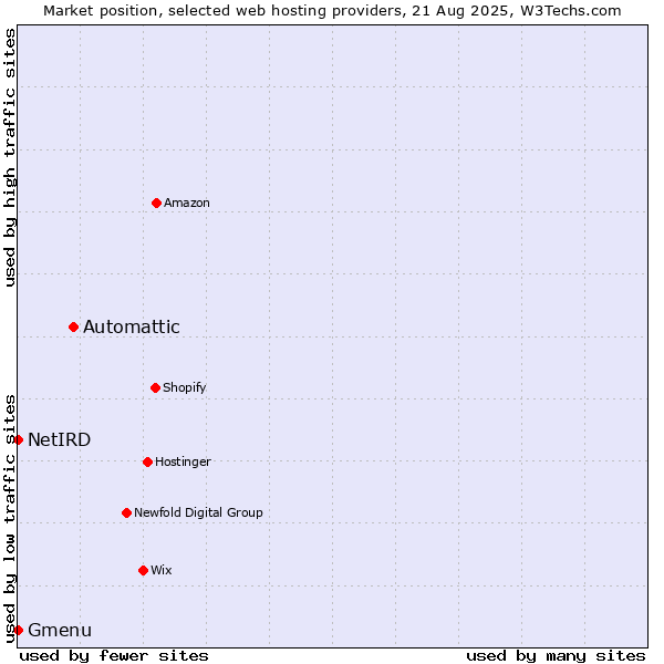 Market position of Automattic vs. Gmenu vs. NetIRD