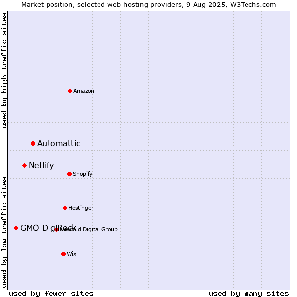 Market position of Automattic vs. Netlify vs. GMO DigiRock
