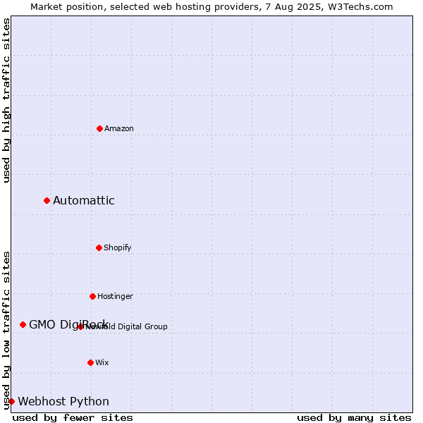 Market position of Automattic vs. GMO DigiRock vs. Webhost Python
