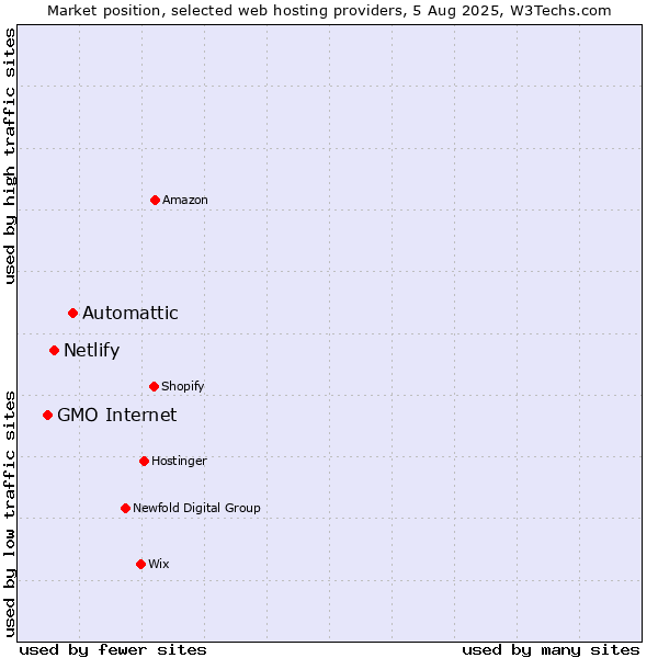 Market position of Automattic vs. Netlify vs. GMO Internet