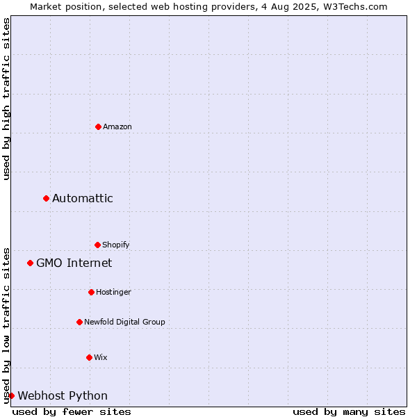 Market position of Automattic vs. GMO Internet vs. Webhost Python