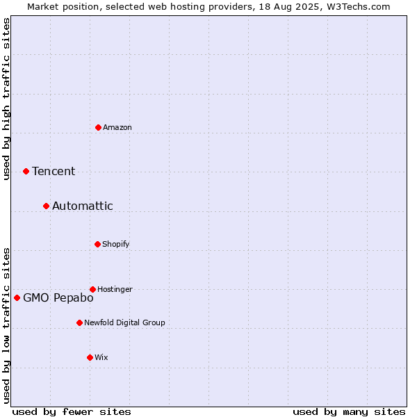 Market position of Automattic vs. Tencent vs. GMO Pepabo
