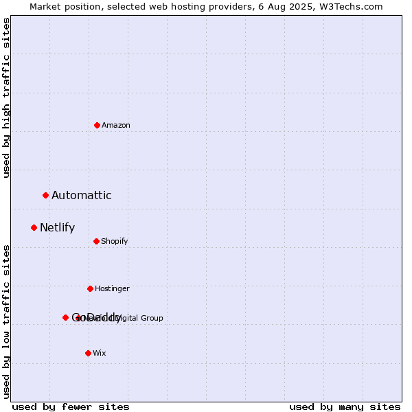 Market position of GoDaddy vs. Automattic vs. Netlify