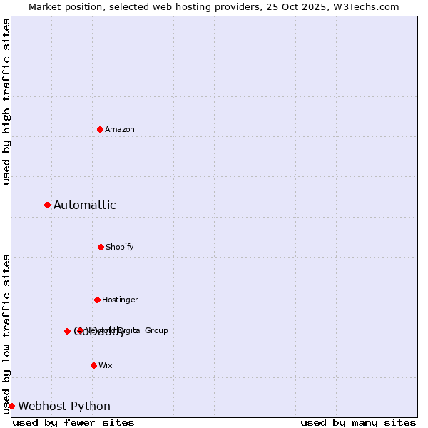 Market position of GoDaddy vs. Automattic vs. Webhost Python