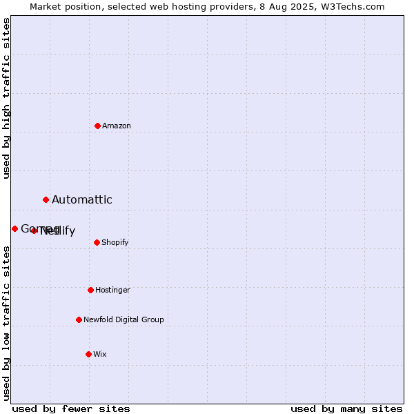 Market position of Automattic vs. Netlify vs. Gomag