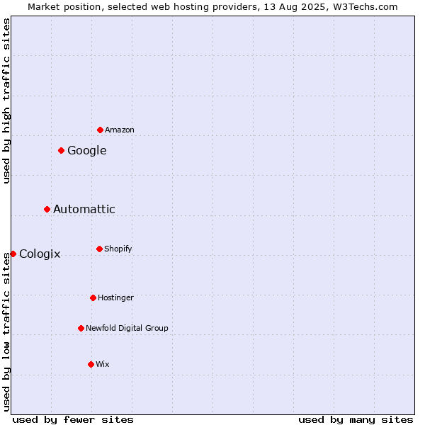 Market position of Google vs. Automattic vs. Cologix