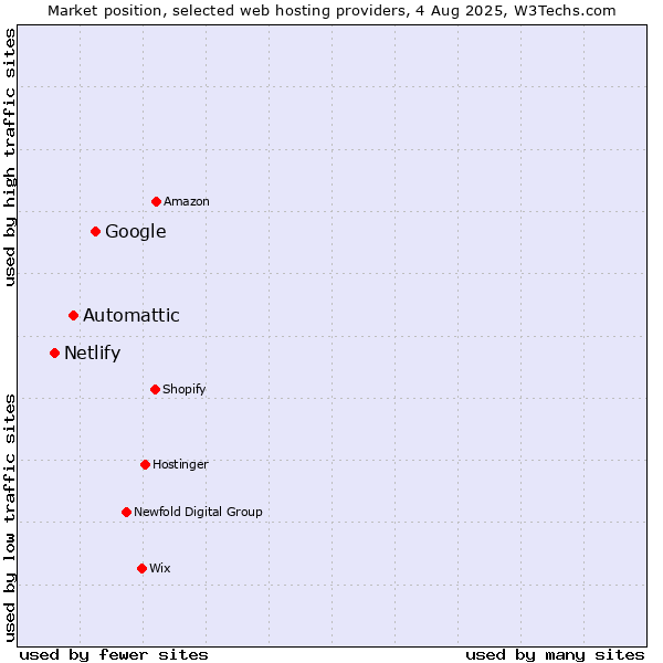 Market position of Google vs. Automattic vs. Netlify