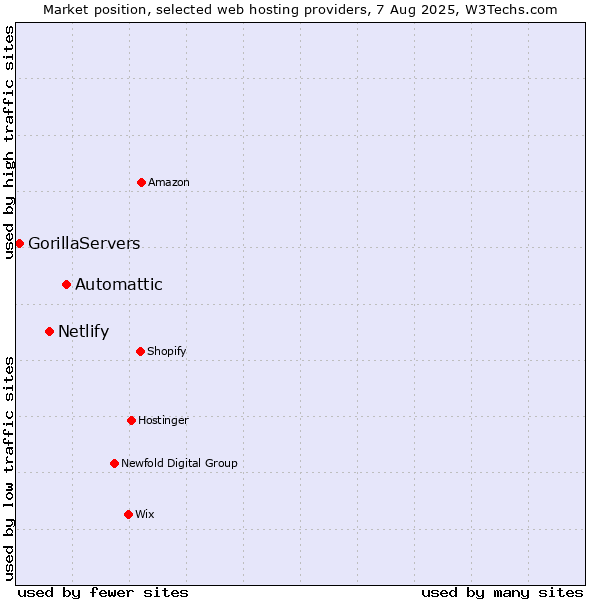 Market position of Automattic vs. Netlify vs. GorillaServers