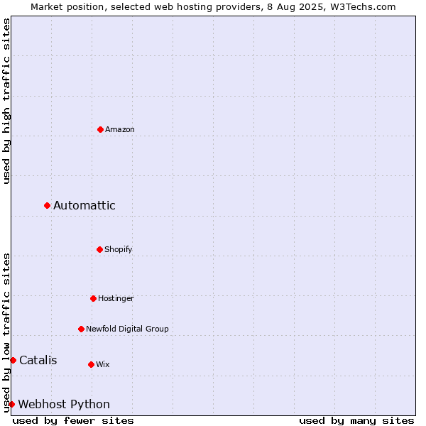 Market position of Automattic vs. Catalis vs. Webhost Python
