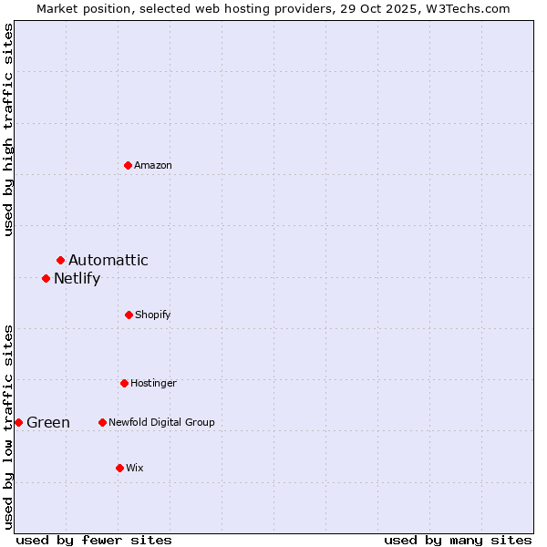 Market position of Automattic vs. Netlify vs. Green
