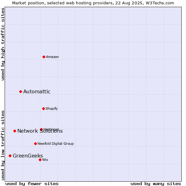 Market position of Automattic vs. Network Solutions vs. GreenGeeks