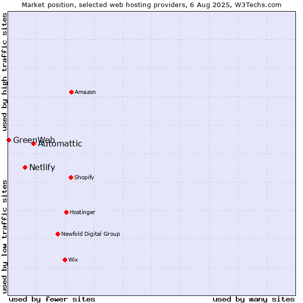 Market position of Automattic vs. Netlify vs. GreenWeb
