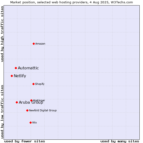 Market position of Aruba Group vs. Automattic vs. Netlify